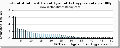 kelloggs cereals saturated fat per 100g